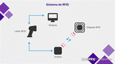 tag rfid o que é|RFID: o que é, como funciona e aplicações dessa tecnologia.